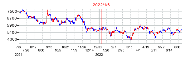 2022年1月6日 15:08前後のの株価チャート